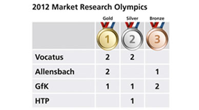 2012 Market Research Olympics: Two Stunning Victories for Vocatus